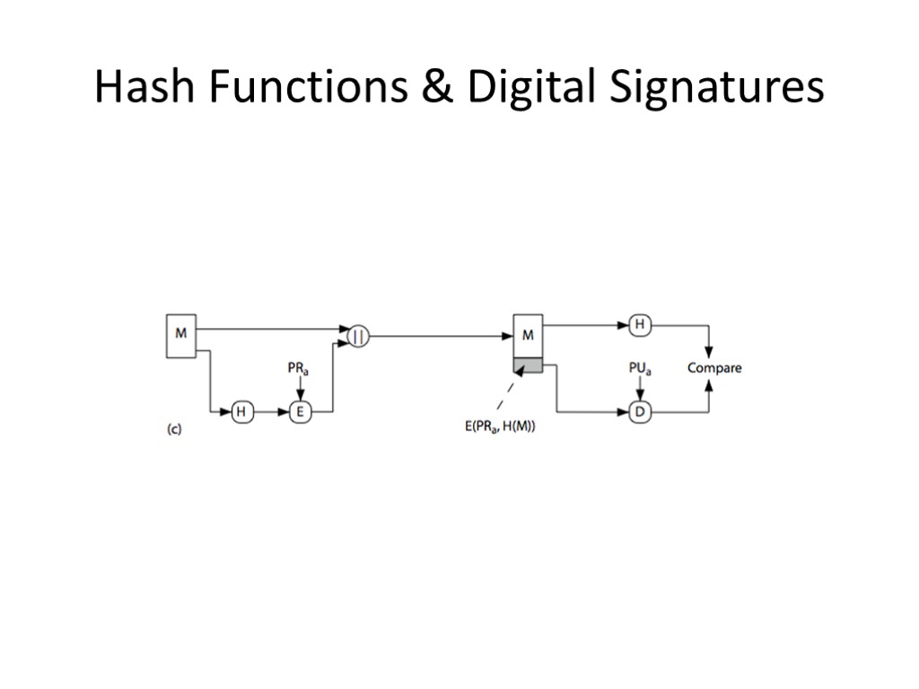 Hash Functions & Digital Signatures